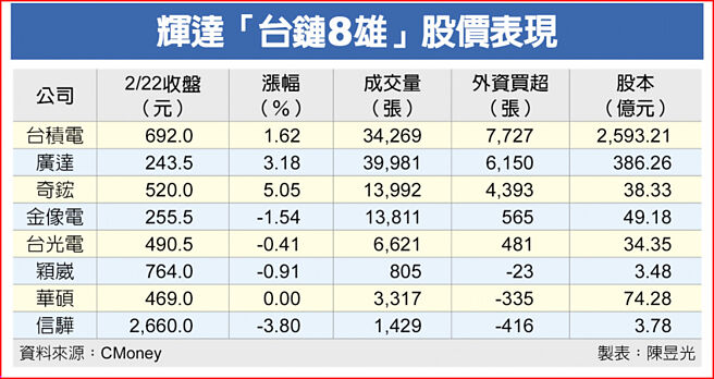辉达「台链8雄」股价表现