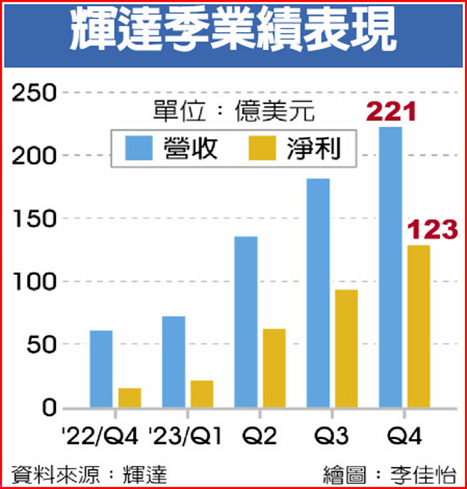 辉达季业绩表现