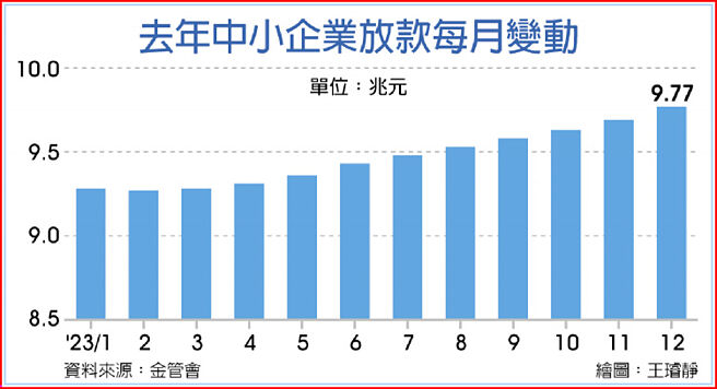 去年中小企业放款每月变动