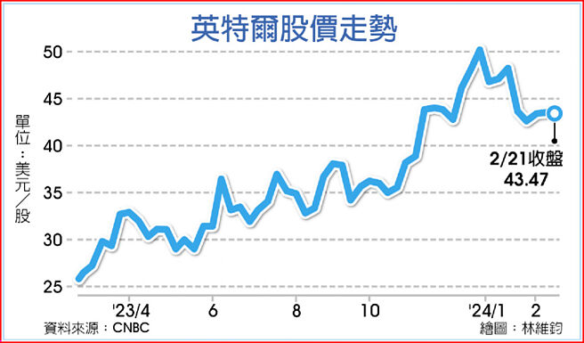 英特尔股价走势
