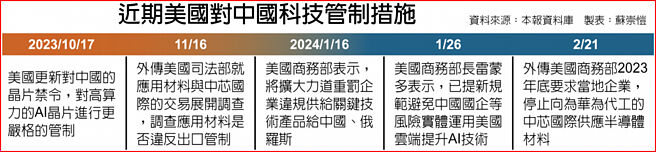 近期美国对中国科技管制措施