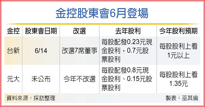 金控股东会6月登场