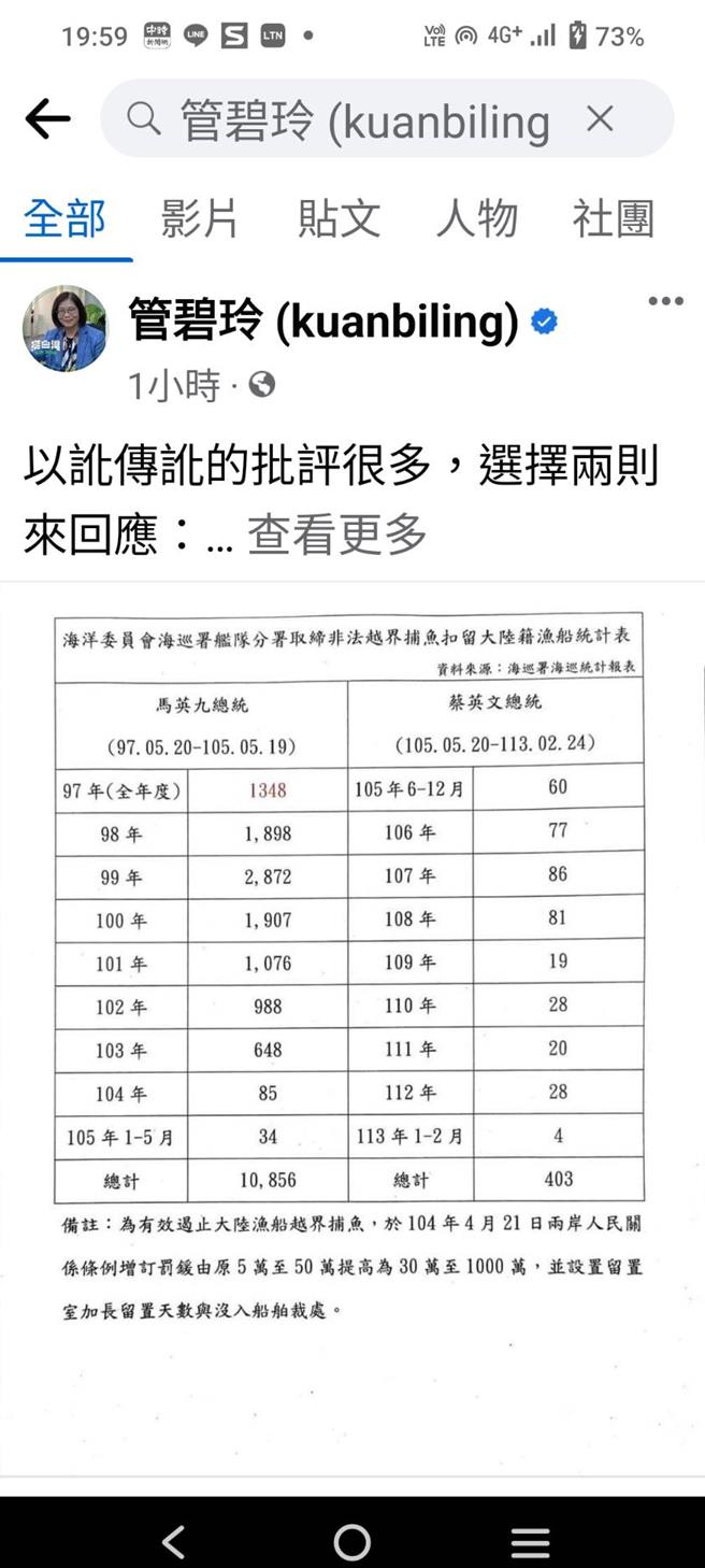 海委会主委管碧玲晚间6时40分左右在脸书贴文，强调讹传讹的批评很多，选择两则来回应。（翻摄自管碧玲脸书／林雅惠传真）