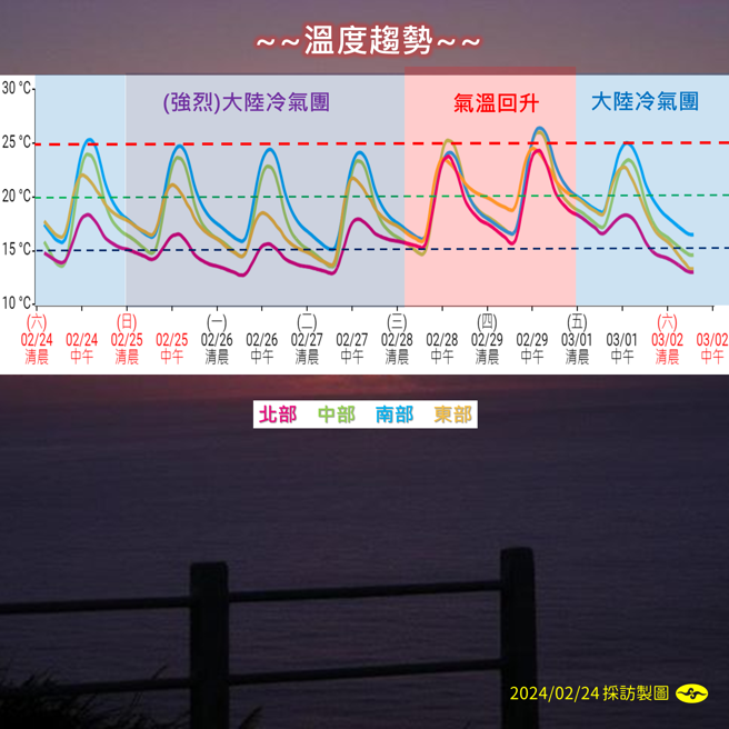 氣象署分析未來溫度變化。（氣象署提供）