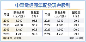 中華電今年配4.758元 六年新高