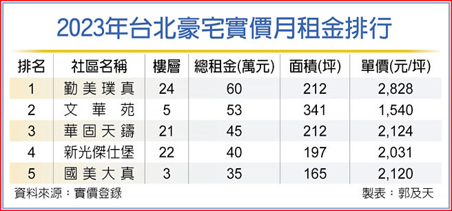 2023年台北豪宅实价月租金排行