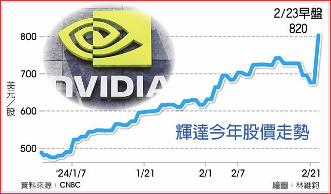 辉达今年股价走势