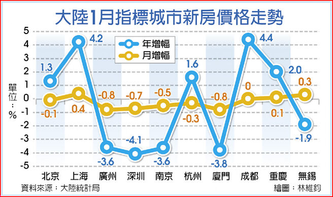 大陸1月指標城市新房價格走勢