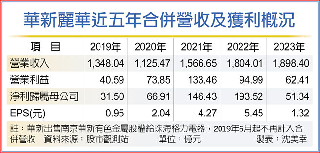 華新麗華近五年合併營收及獲利概況