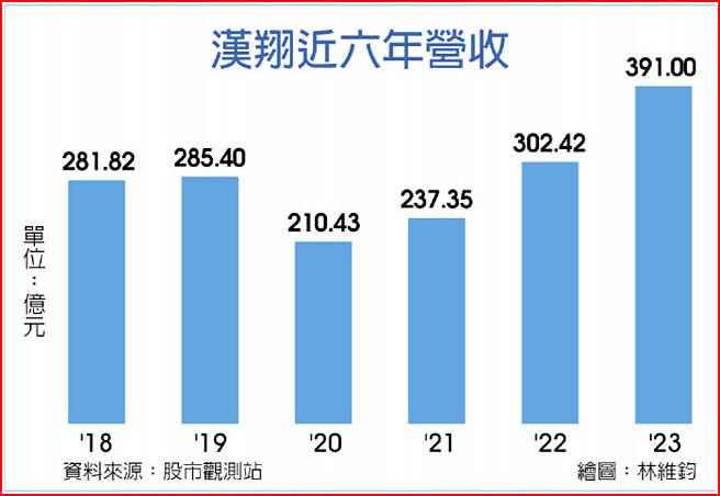 漢翔近六年營收
