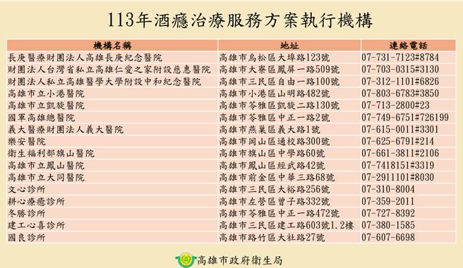 衛生局公布16家醫療院所提供戒酒治療服務，更針對特定身分提供治療補助。（衛生局提供／任義宇高雄傳真）
