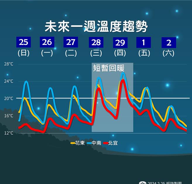 未來一周溫度趨勢。（中央氣象署提供／蔡亞樺台北傳真）