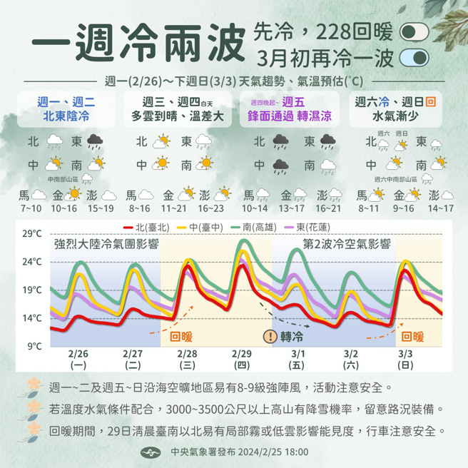 氣象署預測未來天氣趨勢。（氣象署提供）