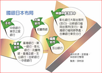 跟著神山走！國銀九州設點掀風潮