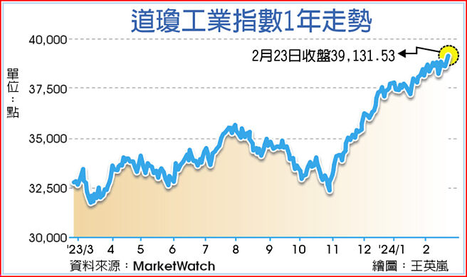 道琼工业指数1年走势