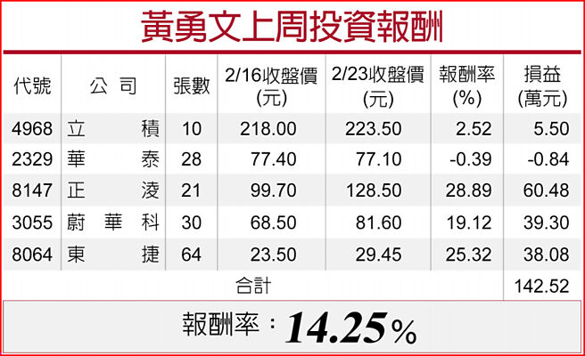 黄勇文上周投资报酬