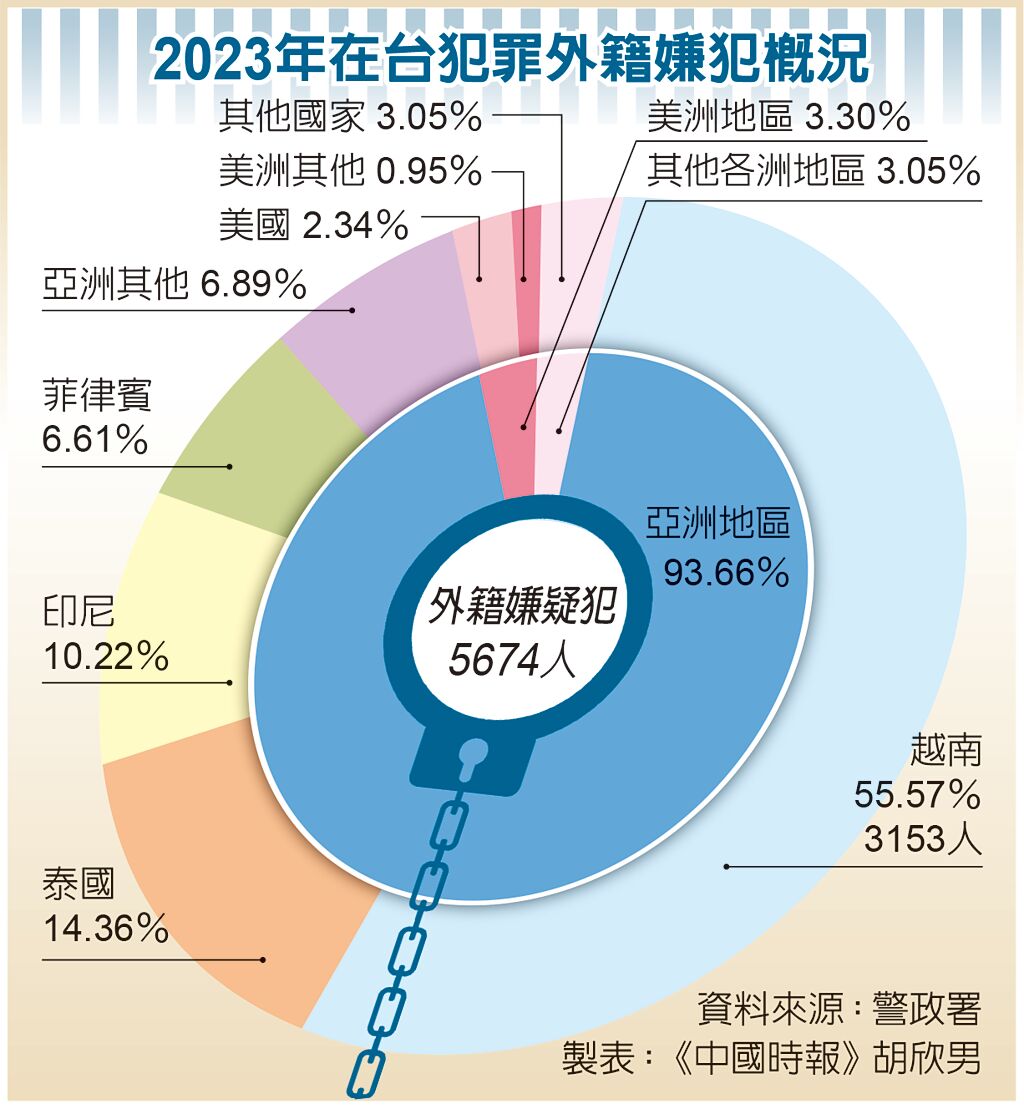 [新聞] 移工淪詐團幫凶 1年近千人涉詐