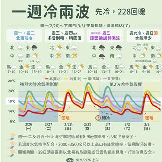 一周冷2波！ 氣象署：周五降雨、周六冷氣團再來