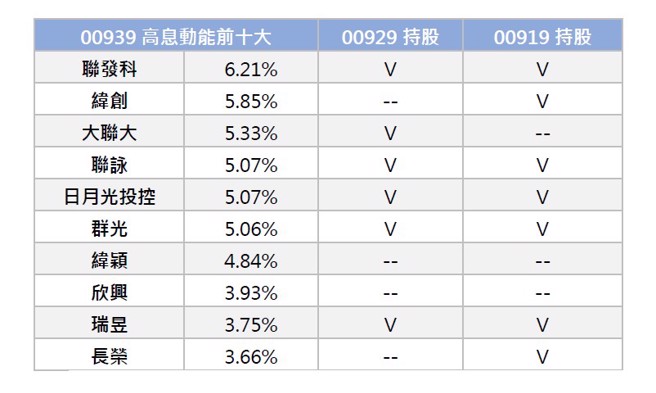 前十大持股，00939与00929六成相同、与00919七成相同。资料来源：投信官网