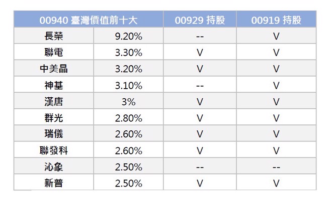前十大持股，00940与00929七成相同、与00919九成相同。资料来源：投信官网 