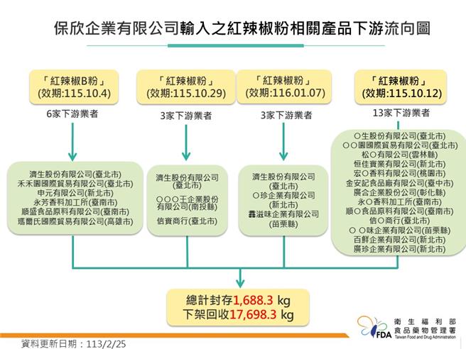 蘇丹紅辣椒粉食安事件延燒，食藥署今天說明，新北市「保欣企業有限公司」輸入中國大陸河南省辣椒粉，目前統計違規原料共有4批，已流向16家下游業者。（食藥署提供）