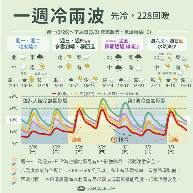 本周氣溫變化趨勢。（中央氣象署提供／蔡亞樺台北傳真）