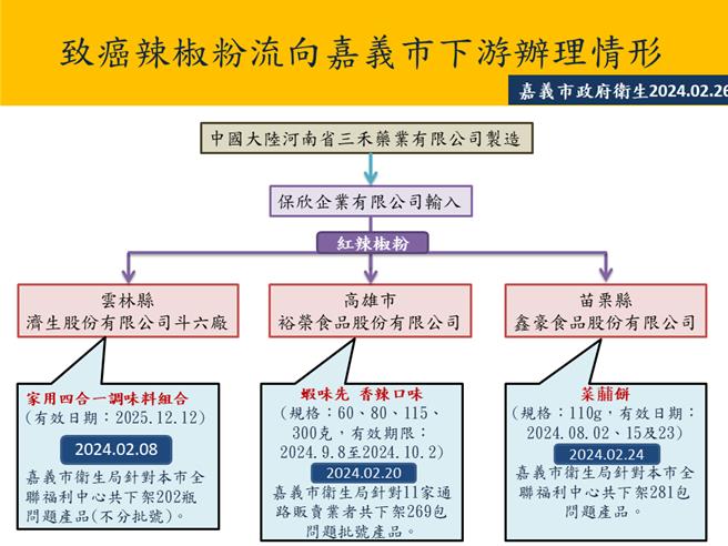 嘉义市卫生局公布苏丹红食安事件处置过程。（嘉义市卫生局提供∕吕妍庭嘉义传真）