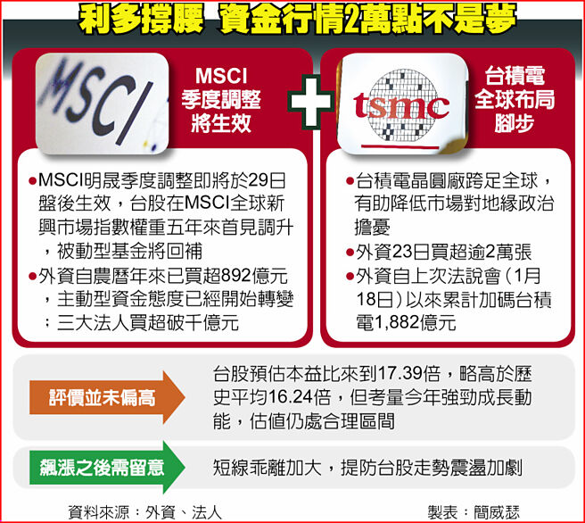 利多撑腰 资金行情2万点不是梦