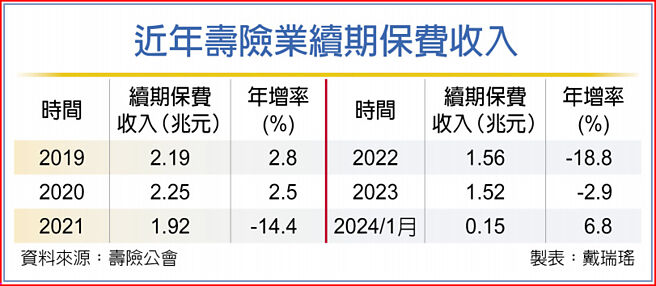 近年壽險業續期保費收入