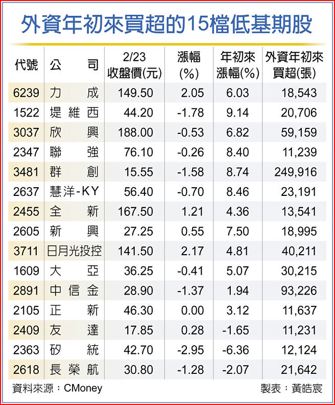 外资年初来买超的15檔低基期股