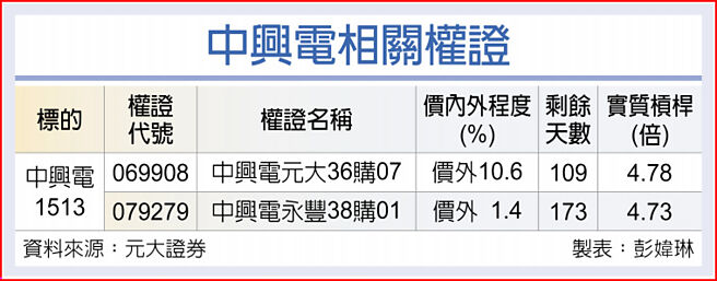 中興電相關權證