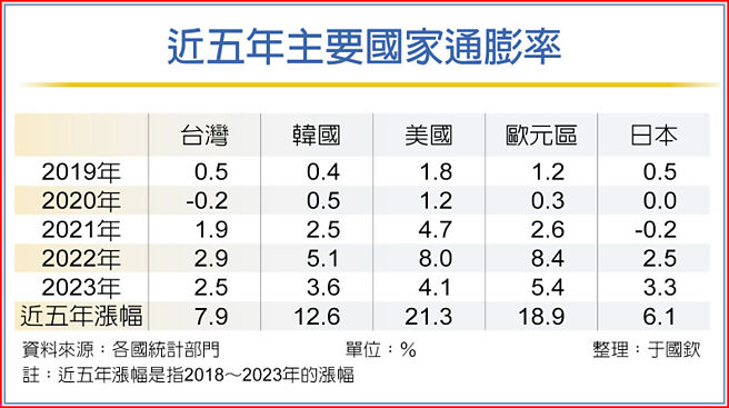 近五年主要国家通膨率