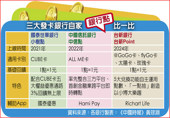 三大发卡银行自家银行点比一比