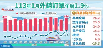 AI需求優於預期 1月外銷訂單強勁翻紅