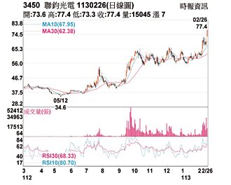 熱門股－聯鈞 股價天花板升高