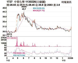 熱門股－中華化 攻上漲停量能轉強