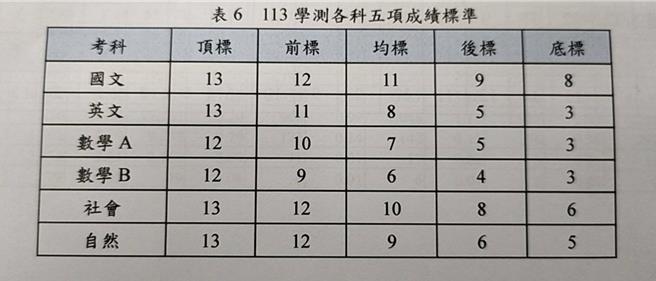 大考中心公布113學年度學測各科5標級分。（李侑珊翻攝）