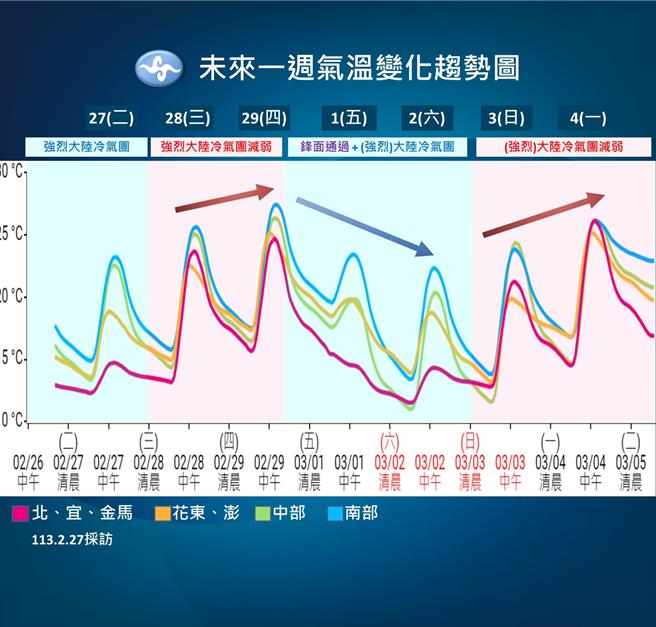 未来一周气温变化趋势。（中央气象署提供／蔡亚桦台北传真）