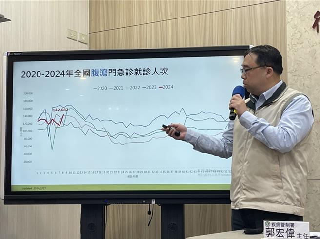 國內腹瀉疫情上升，群聚增加，疾管署提醒民眾留意手部衛生與飲食安全，餐飲旅宿業加強環境衛生。鄭郁蓁攝