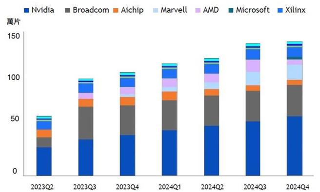 CoWoS晶片每季需求量。（资料来源：中国信托投信整理，2024／1）
