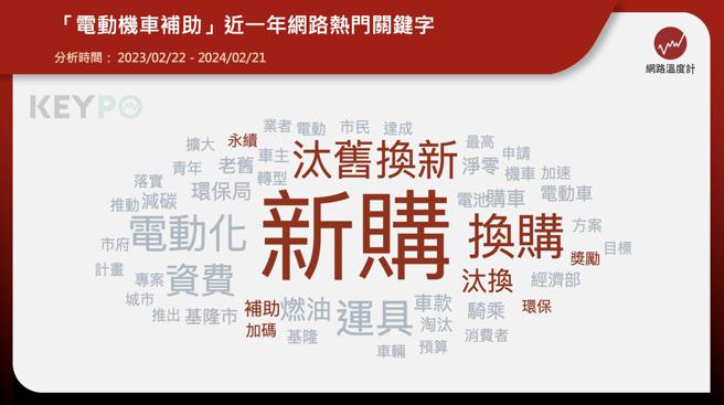 ▲「電動機車補助」近一年網路熱門關鍵字。

