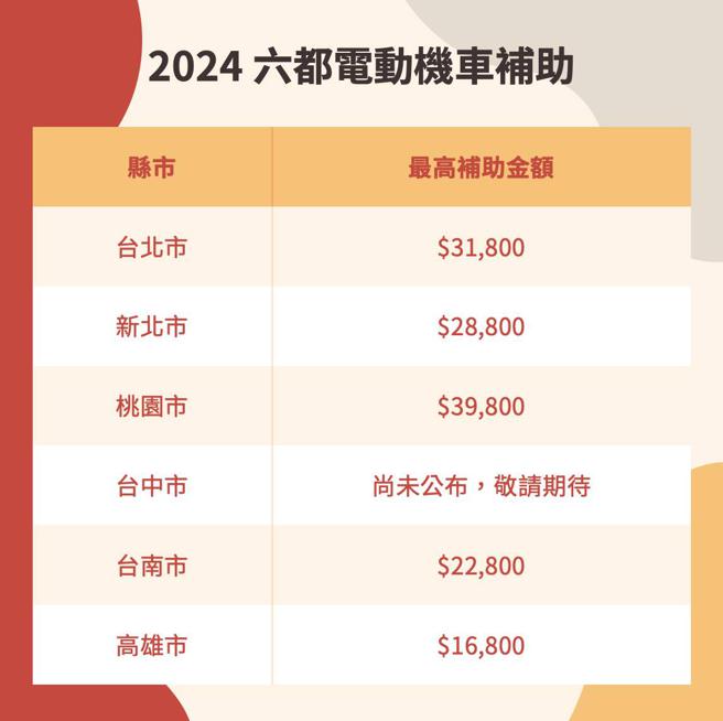 ▲2024年六都電動機車補助整理。

