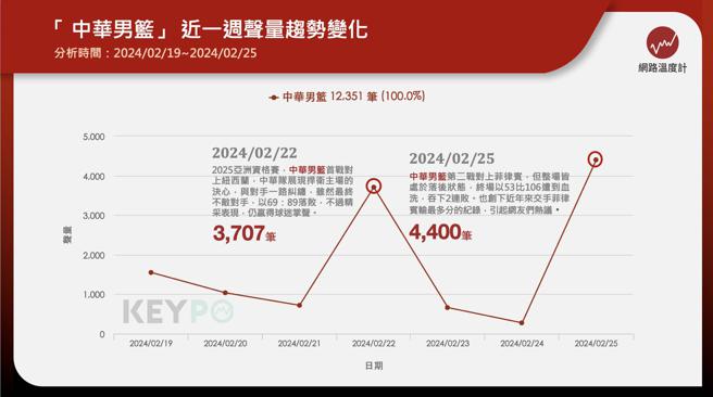 ▲「中華男籃」近一週的網路聲量。


