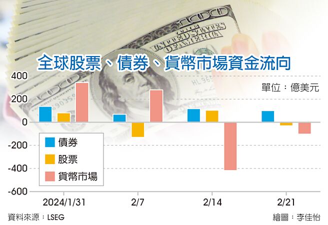 全球股票、债券、货币市场资金流向