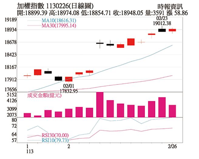 加权指数1130226(日线图)