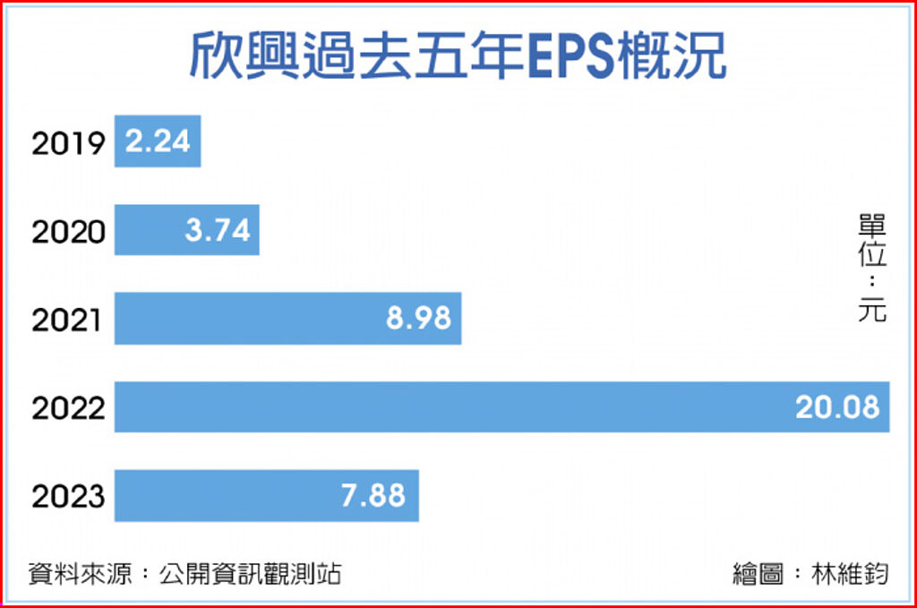 欣興過去五年EPS概念