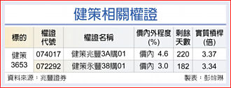 权证市场焦点－健策连三涨 战千金