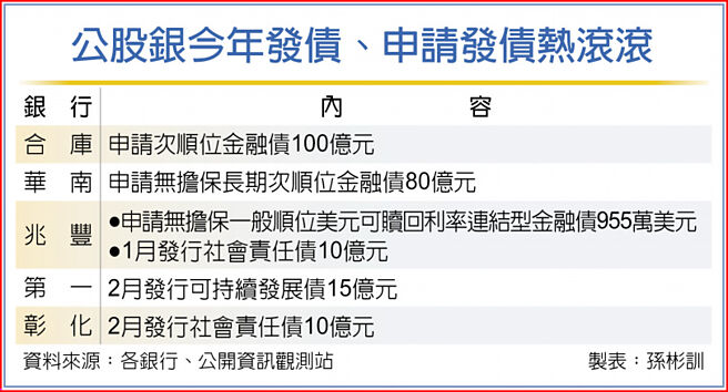 公股银今年发债、申请发债热滚滚