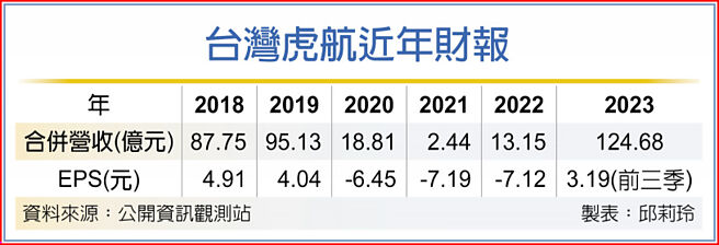 台灣虎航近年財報