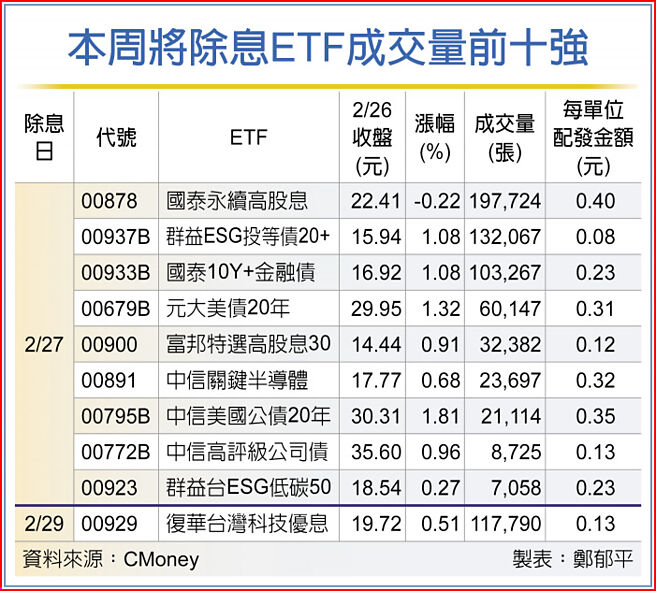 本周將除息ETF成交量前十強